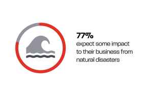 77% expect some impact to their business from natural disasters