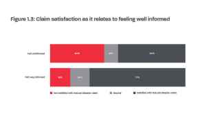 Figure 1.3 - Claim satisfaction as it relates to feeling well informed
