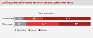 Working with a broker results in a better claims experience for SMEs