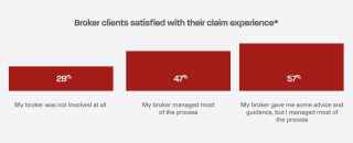 Broker and clients satisfied with their claim experience
