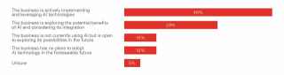 2024 SME Insurance Index Report - Business use of AI technology