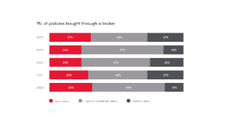 Percentage of policies bought through a broker