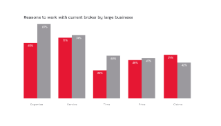 Reasons to work with current broker by large business