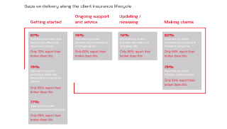 Gaps on delivery along the client insurance lifecycle