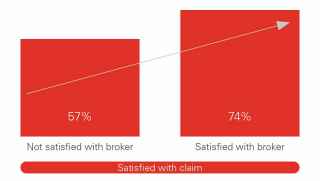 2024 SME Insurance Index Report - Satisfaction with recent claim by broker satisfaction