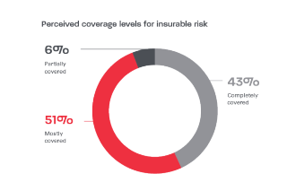 Perceived coverage levels infographic