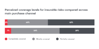 Perceived coverage, main purchase channel infographic