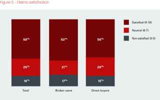 Claims satisfaction graph