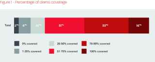 Percentage of claims coverage graph