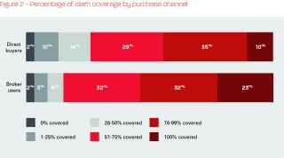Percentage of claim coverage by purchase channel