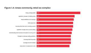 Areas commonly rates as complex graph