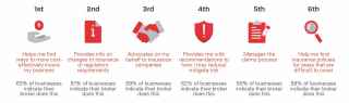 2024 SME Insurance Index Report - Influence of tasks on satisfaction