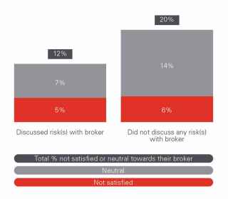 2024 SME Insurance Index Report - Broker satisfaction by whether risk was discussed