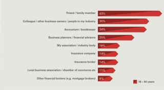 Broker Clients get advice chart