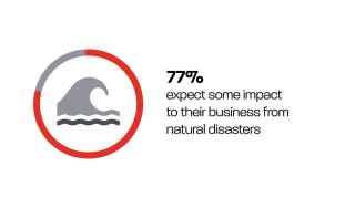 77% expect some impact to their business from natural disasters