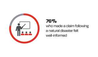 76% who made a claim following a natural disaster felt well-informed