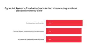 Figure 1.4 - Reasons for a lack of satisfaction when making a natural disaster insurance claim