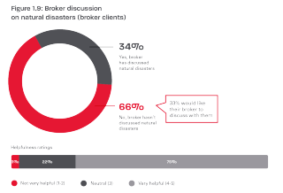 A donut chart shows 34% of brokers have discussed natural disasters with clients, while 66% have not. A note indicates 33% of clients desire these discussions. A bar graph below shows 75% find brokers very helpful, 22% neutral, and 3% find not very helpful.
