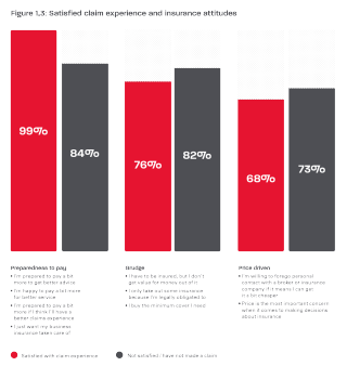 Bar graph comparing insurance attitudes between customers satisfied with a claims experience and those without recent claims, showing higher trust and engagement from those with a positive claims experience.
