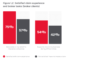 Bar graph shows satisfaction percentages: 75% for Advocates on my behalf, and 54% for Supports me and my business, with dissatisfied percentages of 57% and 42%.