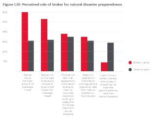 Bar graph comparing insurance attitudes between customers satisfied with a claims experience and those without recent claims, showing higher trust and engagement from those with a positive claims experience.