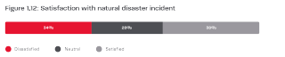 Bar chart titled Satisfaction with natural disaster incident showing three sections: red (Dissatisfied) at 34%, dark gray (Neutral) at 28%, and light gray (Satisfied) at 38%.