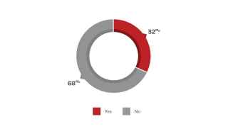 Broke usage graph - 68% No 32%