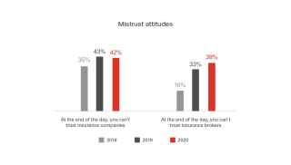 Mistrust Attitudes Graph