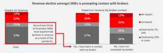 Revenue decline amongst SMEs is promoting contract with brokers