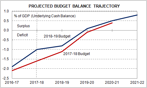 Projected Federal Budget Balance Trajectory